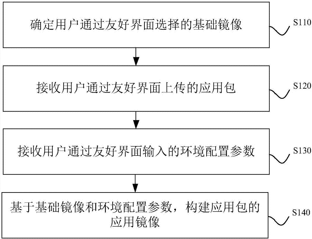 一種容器鏡像構(gòu)建方法及裝置與流程