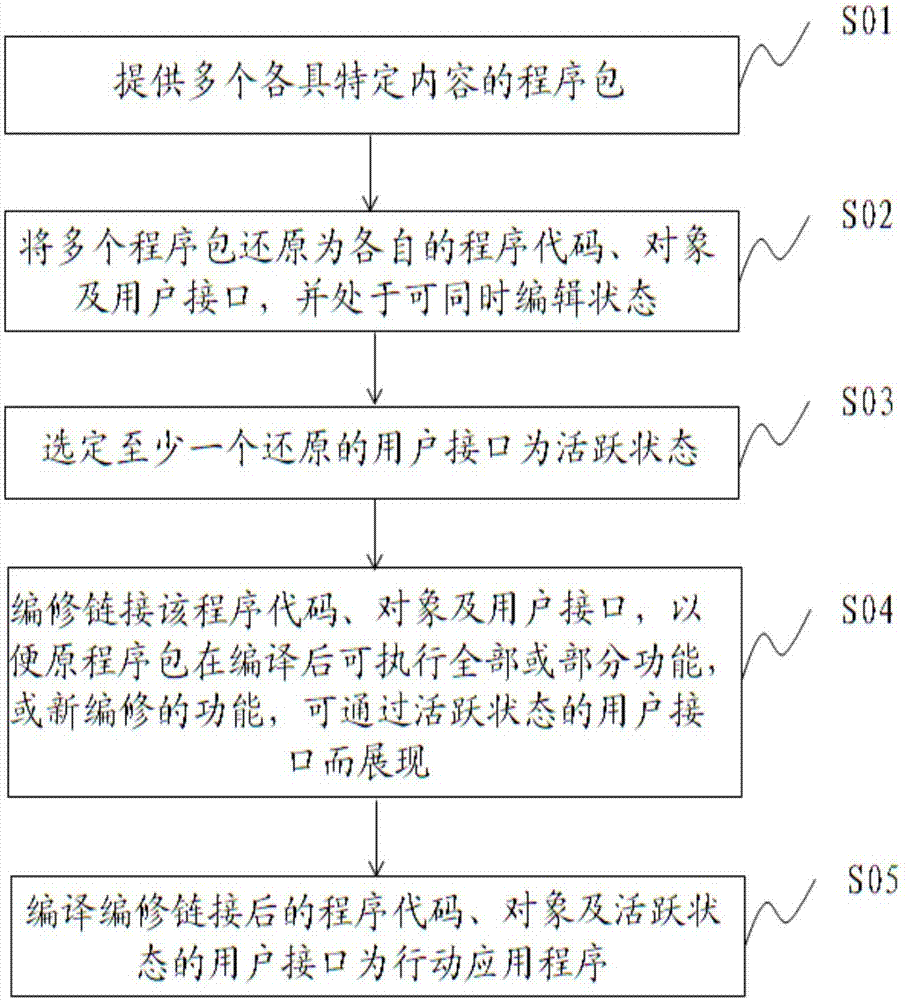 結(jié)合程序包創(chuàng)設(shè)新行動應(yīng)用程序的方法、行動裝置及系統(tǒng)與流程