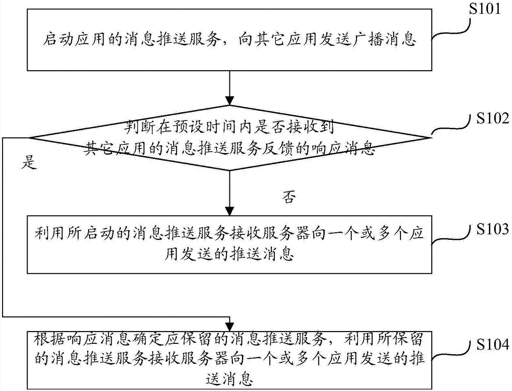 消息推送的多路復用方法及裝置、電子設備與流程