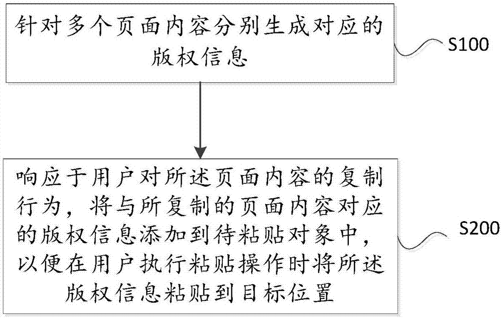 頁(yè)面內(nèi)容版權(quán)信息管理方法、裝置、計(jì)算設(shè)備及存儲(chǔ)介質(zhì)與流程