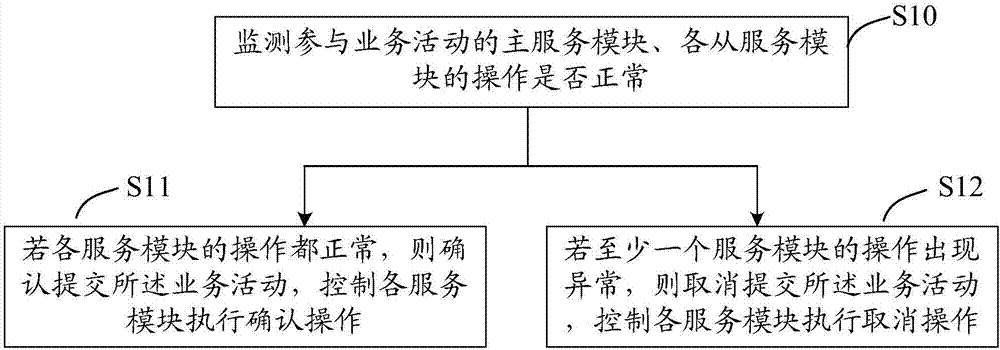 一種分布式系統事務管理方法及裝置與流程