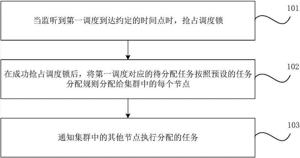 集群任務(wù)均衡調(diào)度方法、裝置、存儲介質(zhì)及電子設(shè)備與流程