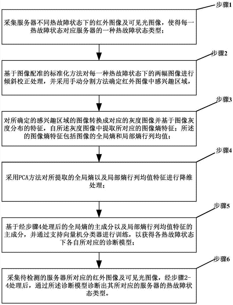 一種基于紅外圖像的服務(wù)器熱故障監(jiān)測及診斷方法與流程