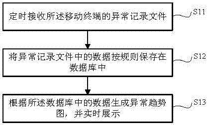 移动终端稳定性测试方法及装置与流程