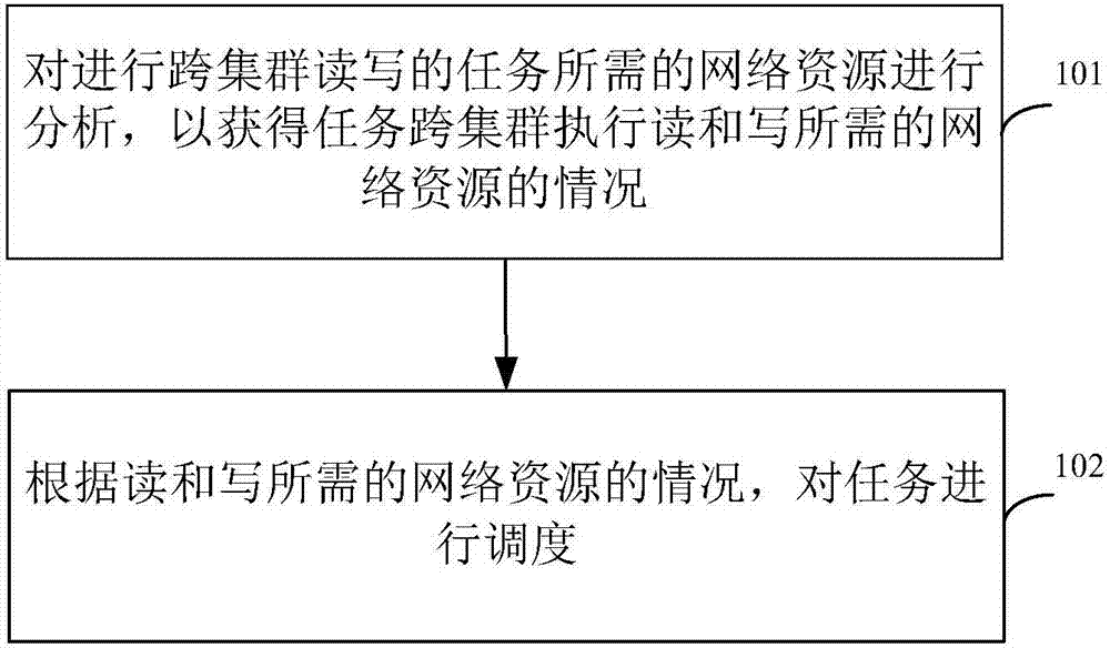 任務(wù)調(diào)度方法和裝置與流程