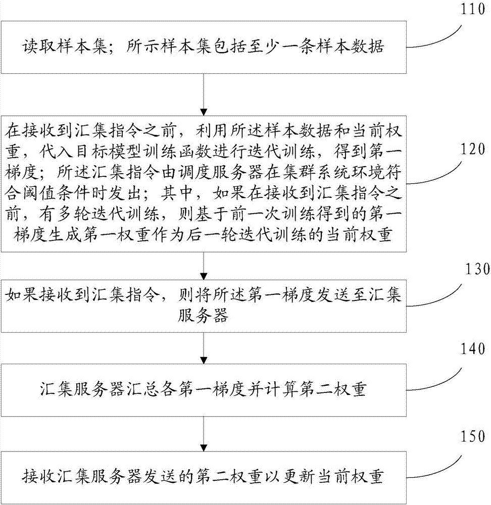 一種分布式集群訓(xùn)練方法和裝置與流程