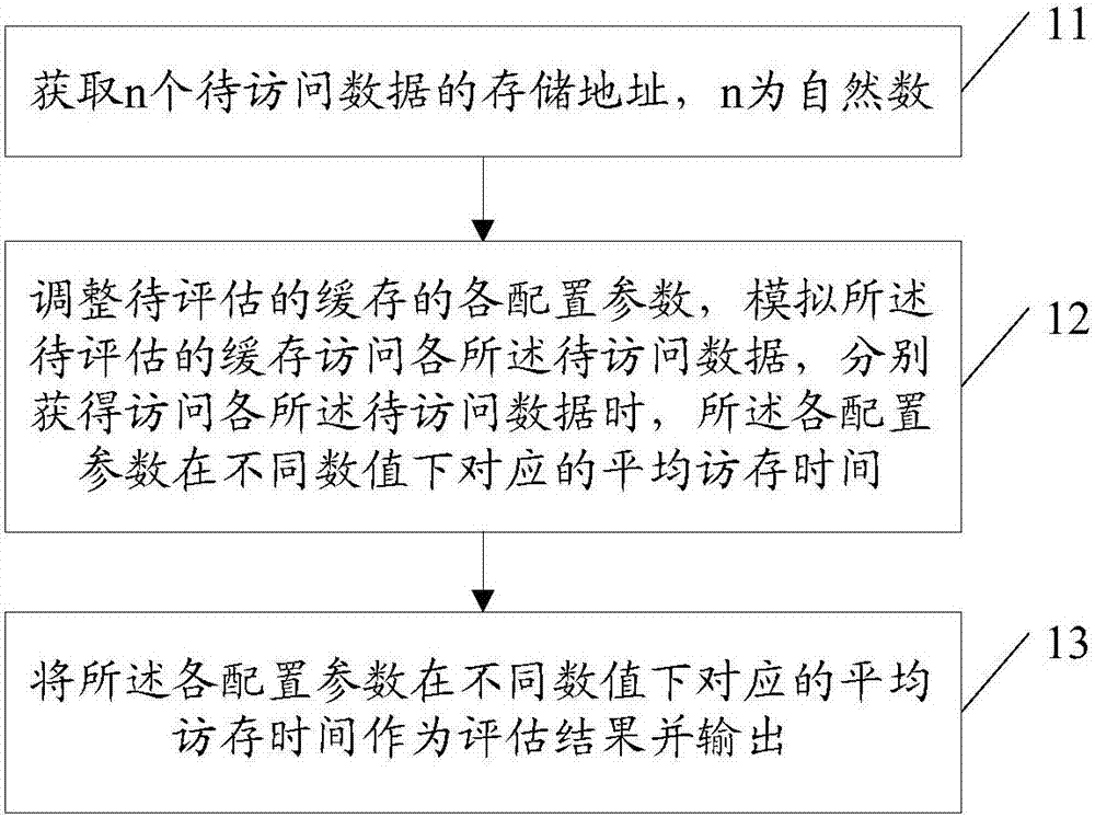 缓存性能的评估方法及装置与流程