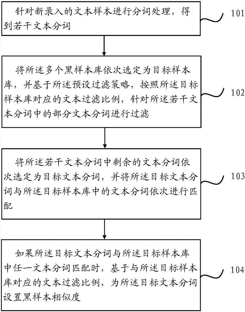 文本相似度的計算方法及裝置與流程