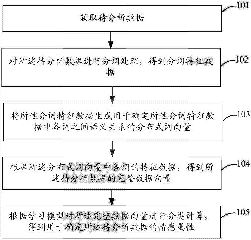 一種情感數(shù)據(jù)的分析方法及裝置與流程