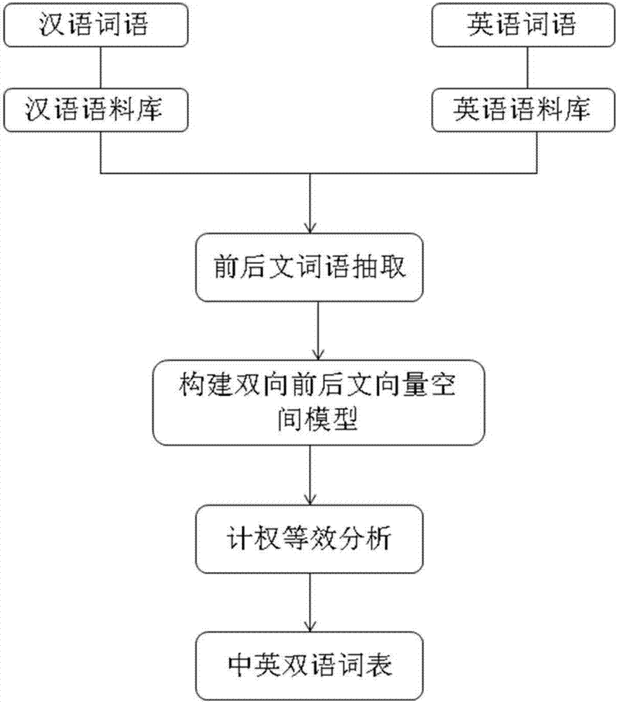 一种基于向量空间模型的英汉语料提取方法与流程