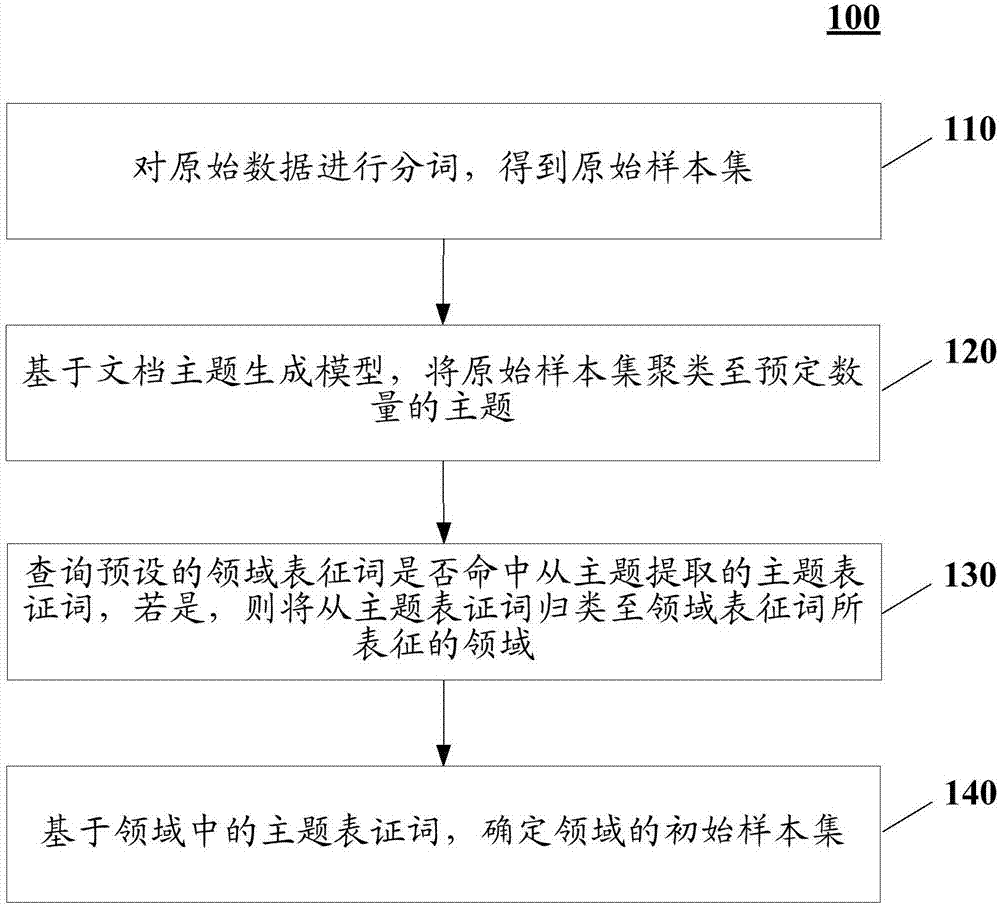 用于分類數(shù)據(jù)的方法和裝置與流程