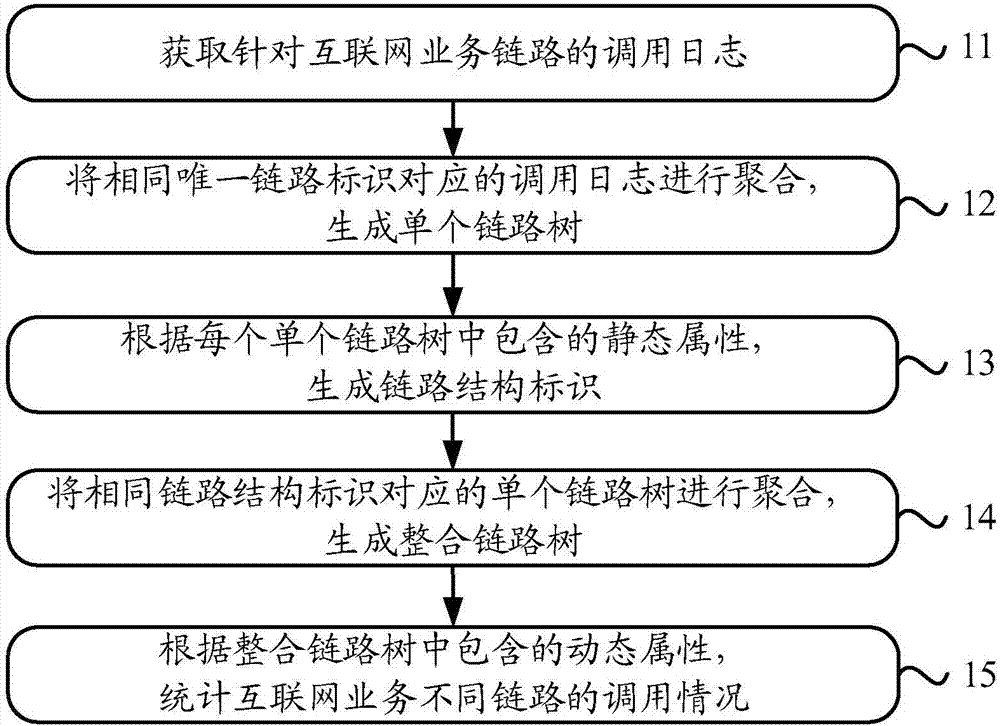 互聯(lián)網(wǎng)業(yè)務(wù)鏈路調(diào)用情況的統(tǒng)計、展示方法及裝置與流程