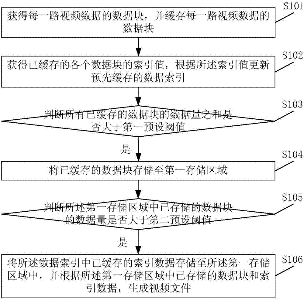 一種視頻數(shù)據(jù)的存儲(chǔ)方法及裝置與流程