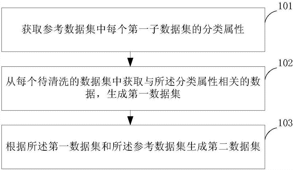 差異數(shù)據(jù)的清洗方法及裝置與流程