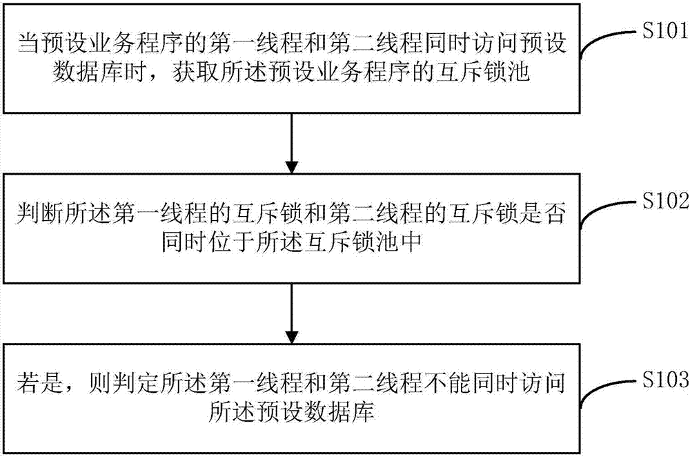 一種避免線程并發訪問數據庫的方法和裝置與流程