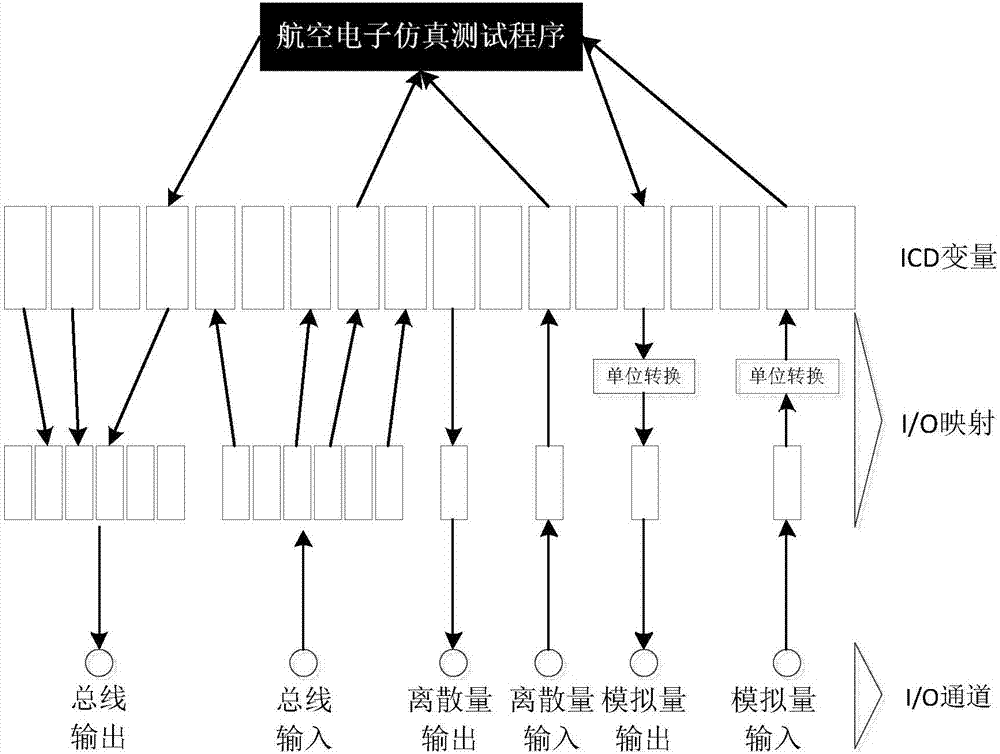 航空電子仿真測試平臺I/O管理系統的制造方法與工藝