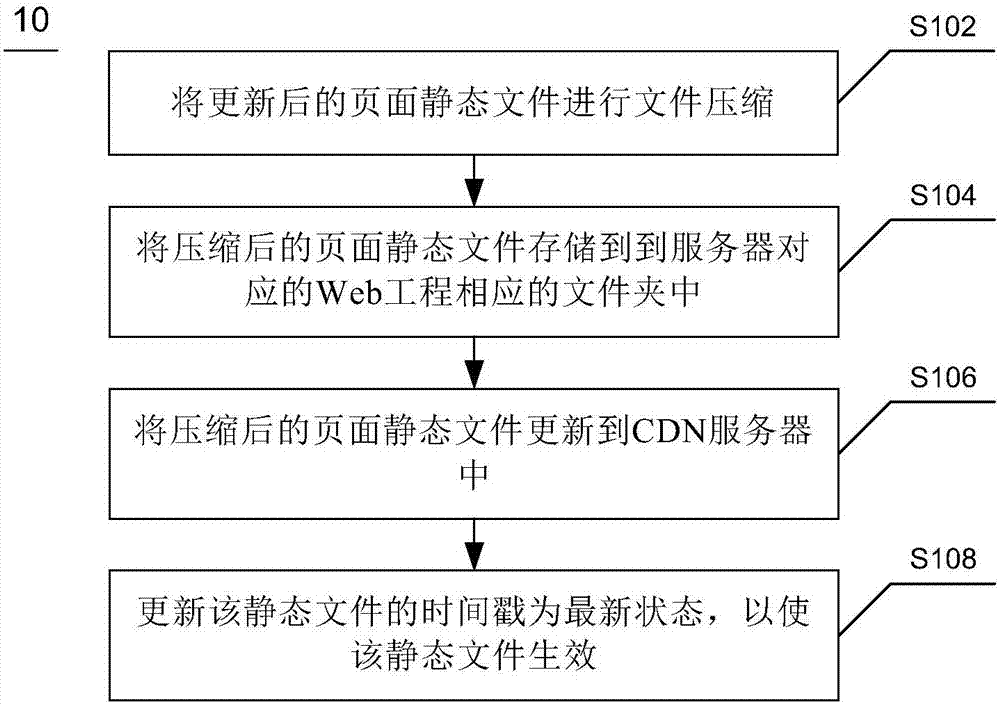 頁面靜態文件的更新方法、裝置及系統與流程