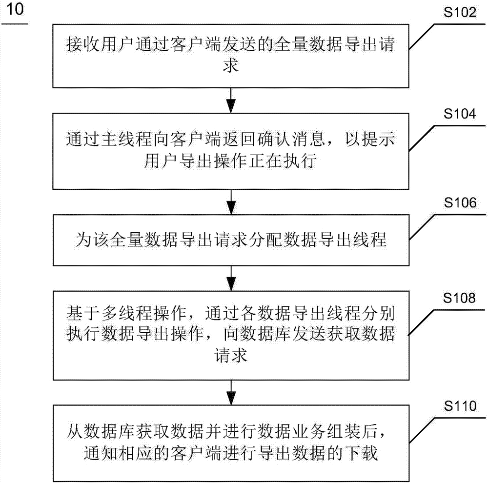 全量數(shù)據(jù)導(dǎo)出方法、裝置及系統(tǒng)與流程