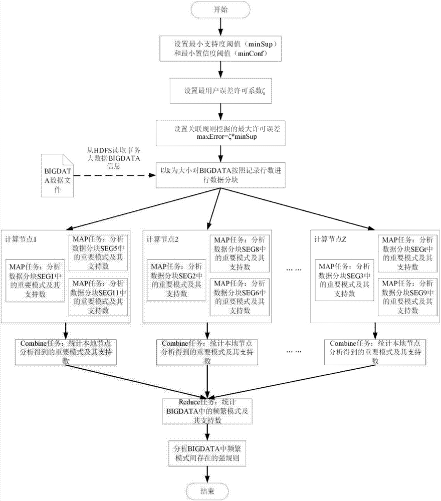 一種基于Hadoop并行挖掘海量數(shù)據(jù)關(guān)聯(lián)規(guī)則的方法與流程