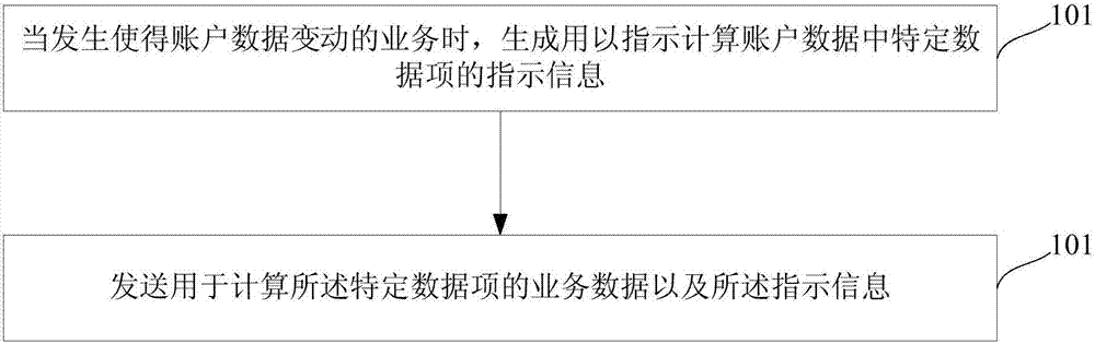 一種賬戶數(shù)據(jù)以及賬戶資產(chǎn)數(shù)據(jù)更新方法、裝置及系統(tǒng)與流程