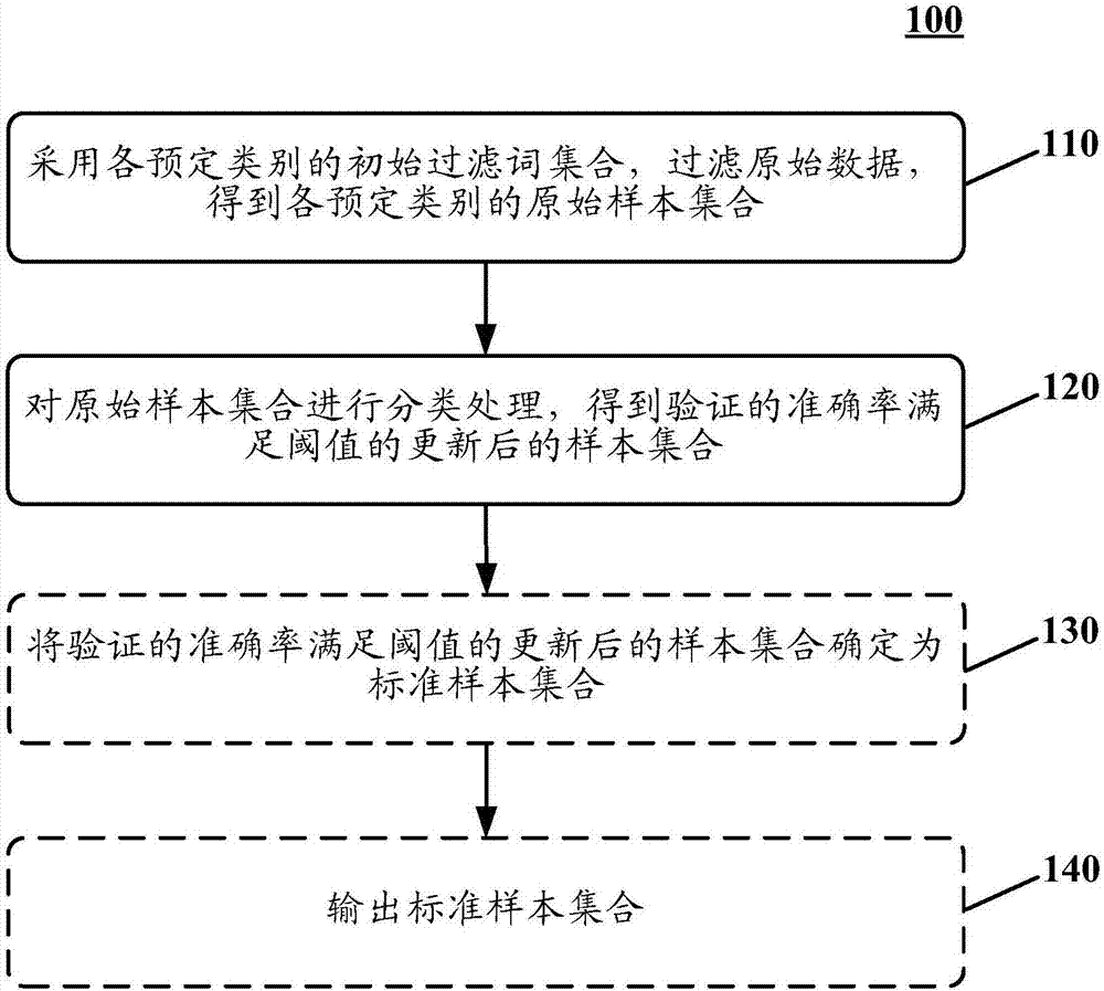 用于分類數(shù)據(jù)的方法和裝置與流程