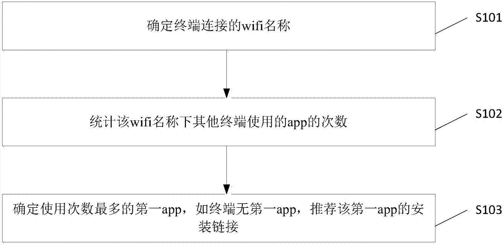 基于定位的终端app推荐方法及系统与流程