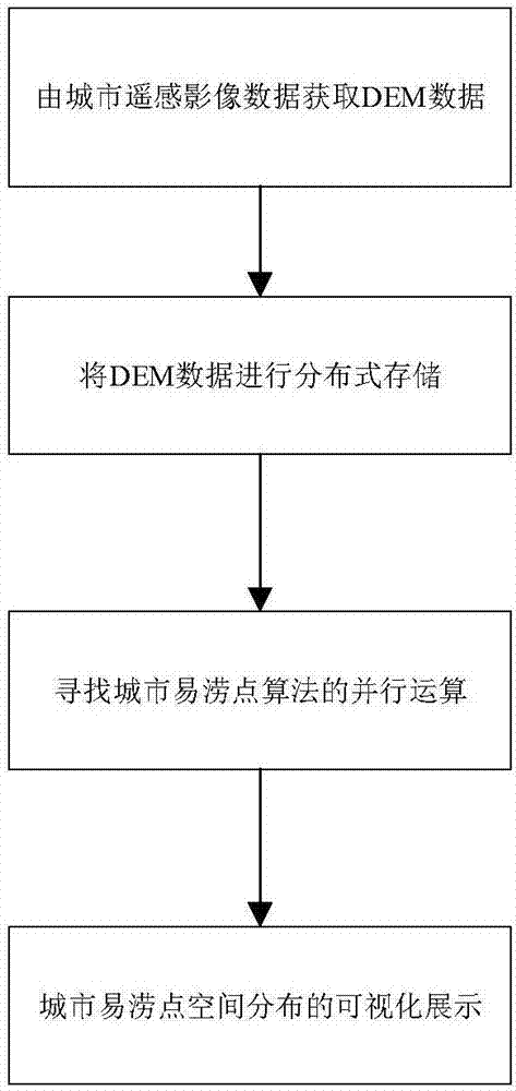 一種基于遙感大數(shù)據(jù)確定城市易澇點的方法與流程