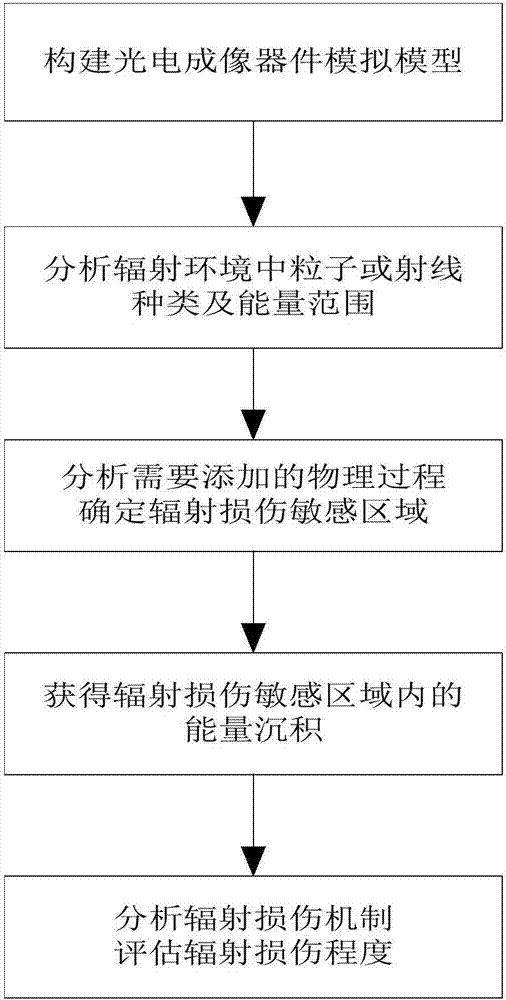 利用蒙特卡羅模擬評(píng)估光電成像器件輻射損傷的方法與流程