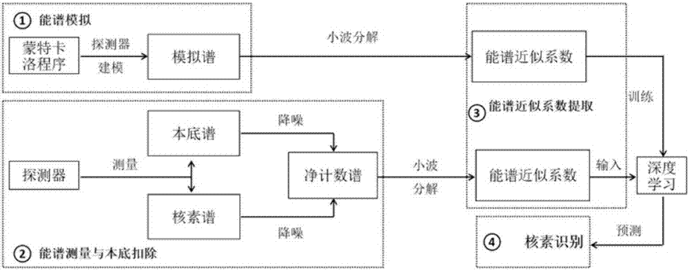 一种基于近似系数与深度学习的伽马能谱分析方法与流程