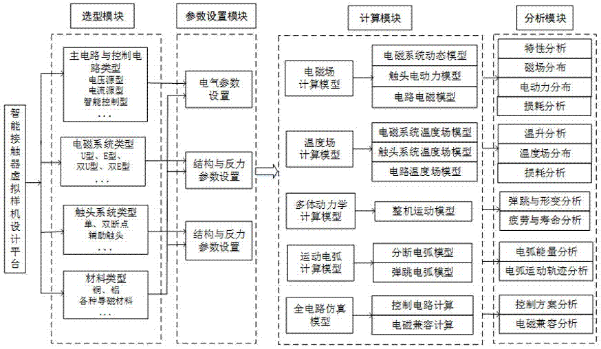 智能接觸器虛擬樣機(jī)設(shè)計(jì)平臺(tái)的制造方法與工藝