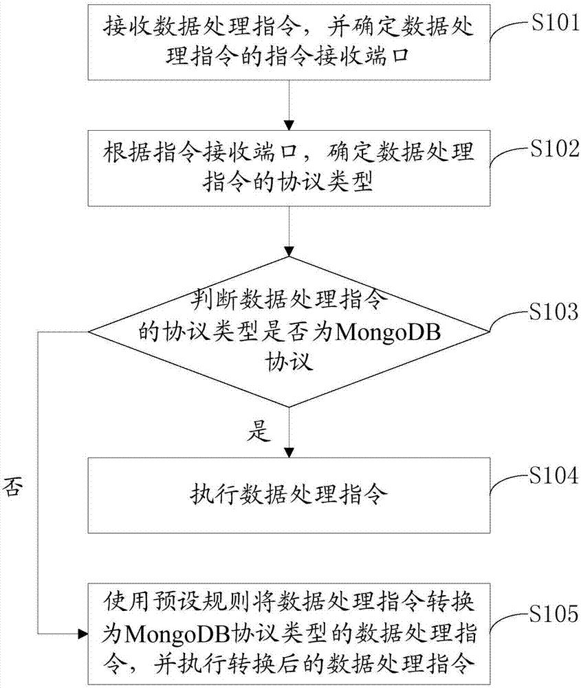 指令處理方法及指令處理裝置與流程