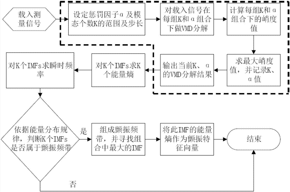 一種基于變分模態(tài)分解和能量熵的銑削顫振識(shí)別方法與流程
