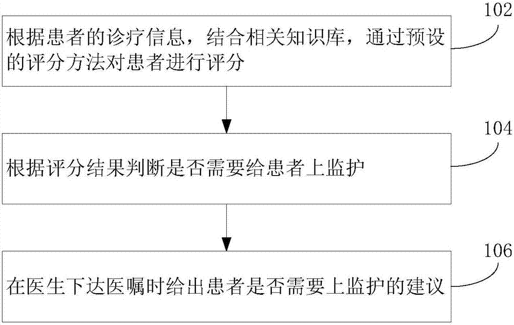 實施監(jiān)護的判斷方法及系統(tǒng)與流程