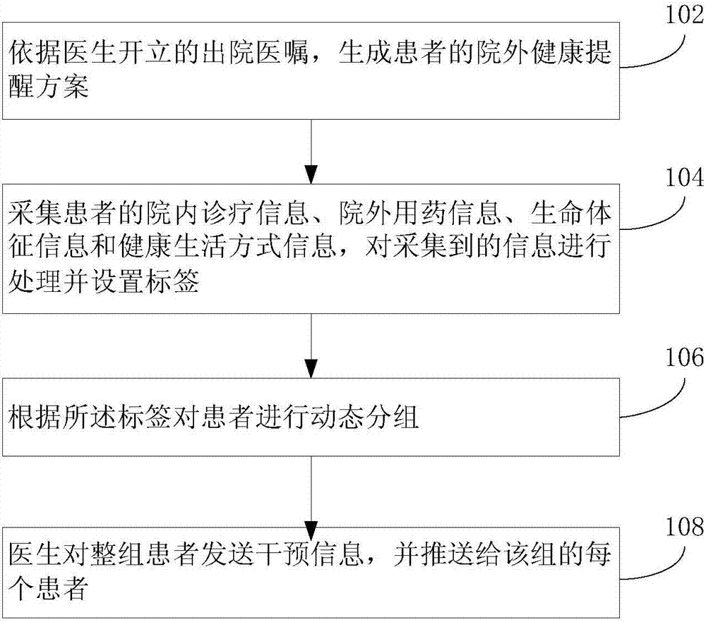 根據(jù)慢性病患者信息進行干預的方法及系統(tǒng)與流程