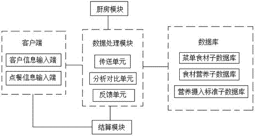 一種營(yíng)養(yǎng)點(diǎn)餐系統(tǒng)的制造方法與工藝