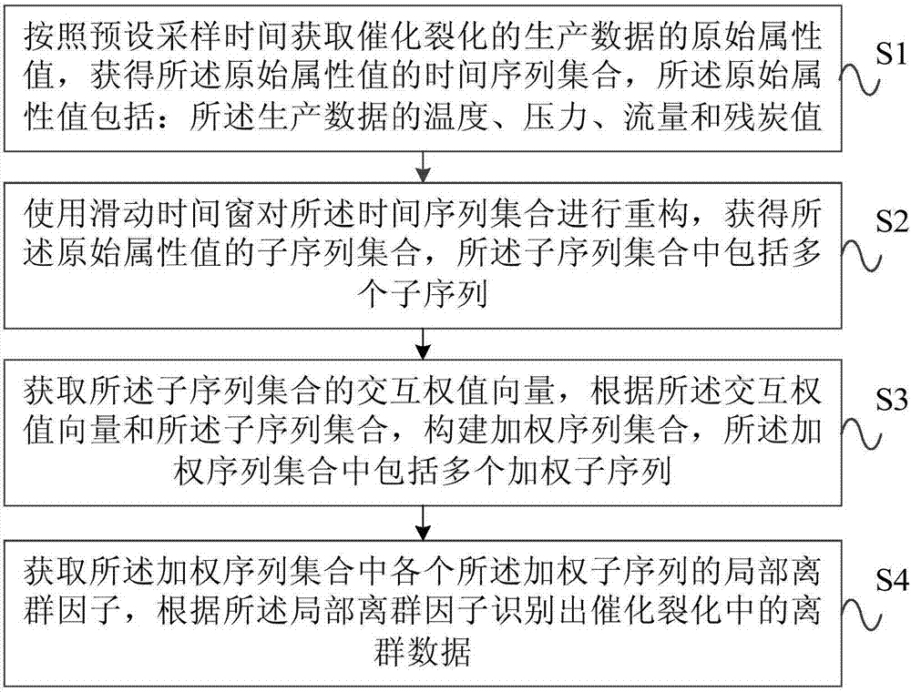 一种催化裂化装置数据中离群数据识别方法及系统与流程