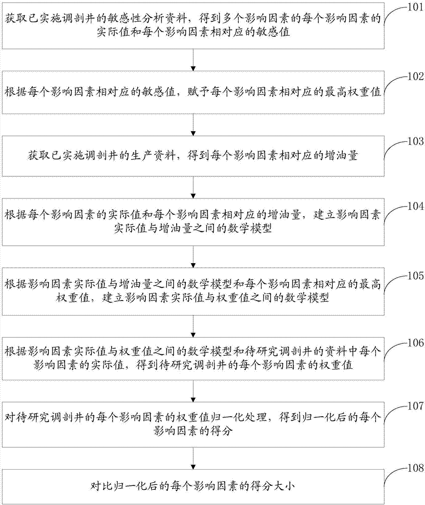 一種調(diào)剖影響因素的評價方法及裝置與流程