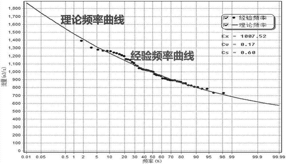 一種基于離散度分析的多流域典型水文年選取方法與流程