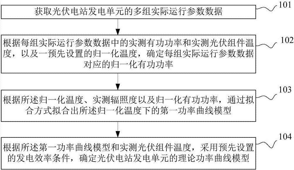 光伏电站发电单元功率曲线建模方法及装置与流程