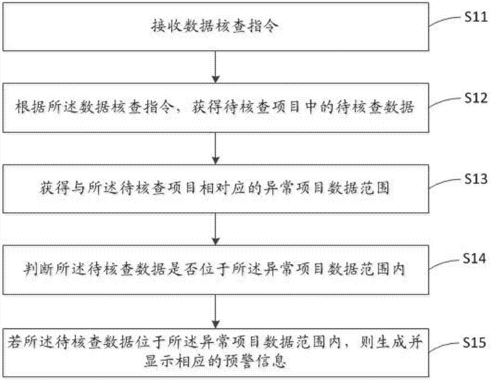 用于自身免疫疾病檢測分析的數(shù)據(jù)核查預(yù)警方法及裝置與流程