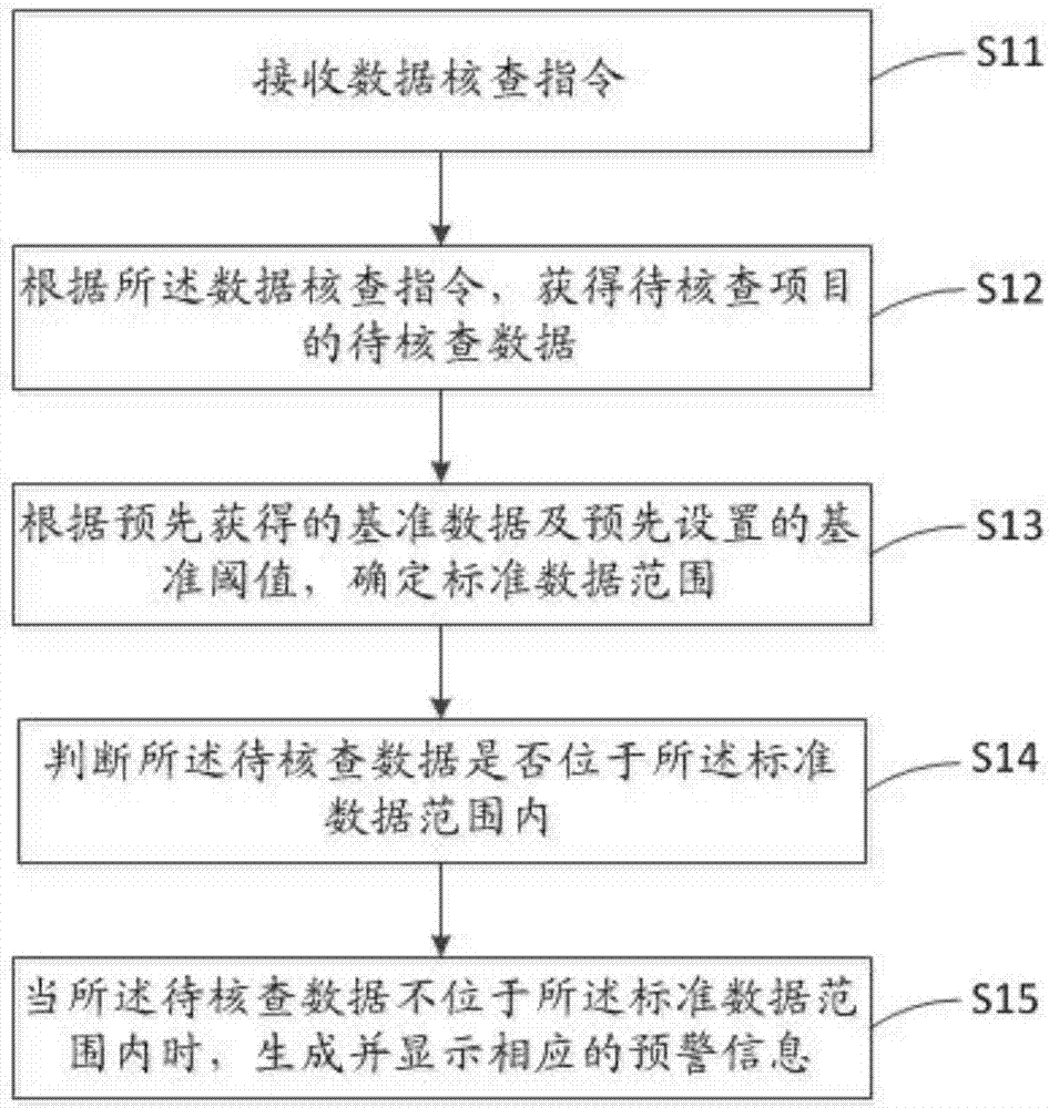 用于內分泌檢測分析的數(shù)據(jù)預警方法及裝置與流程