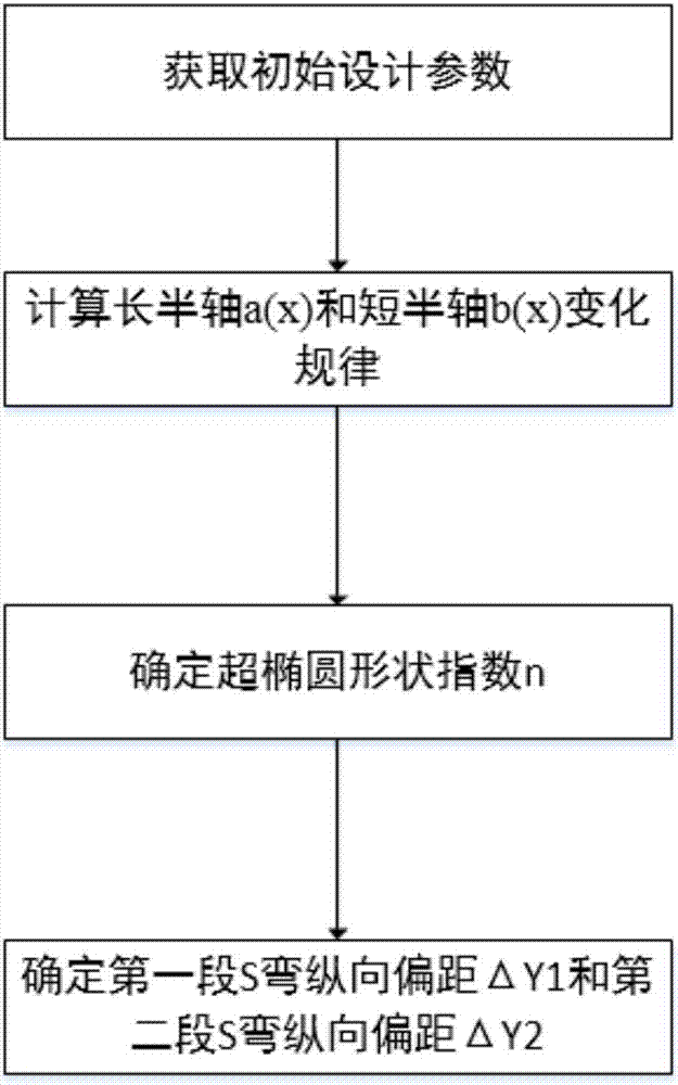 一種雙S彎噴管設(shè)計(jì)方法與流程