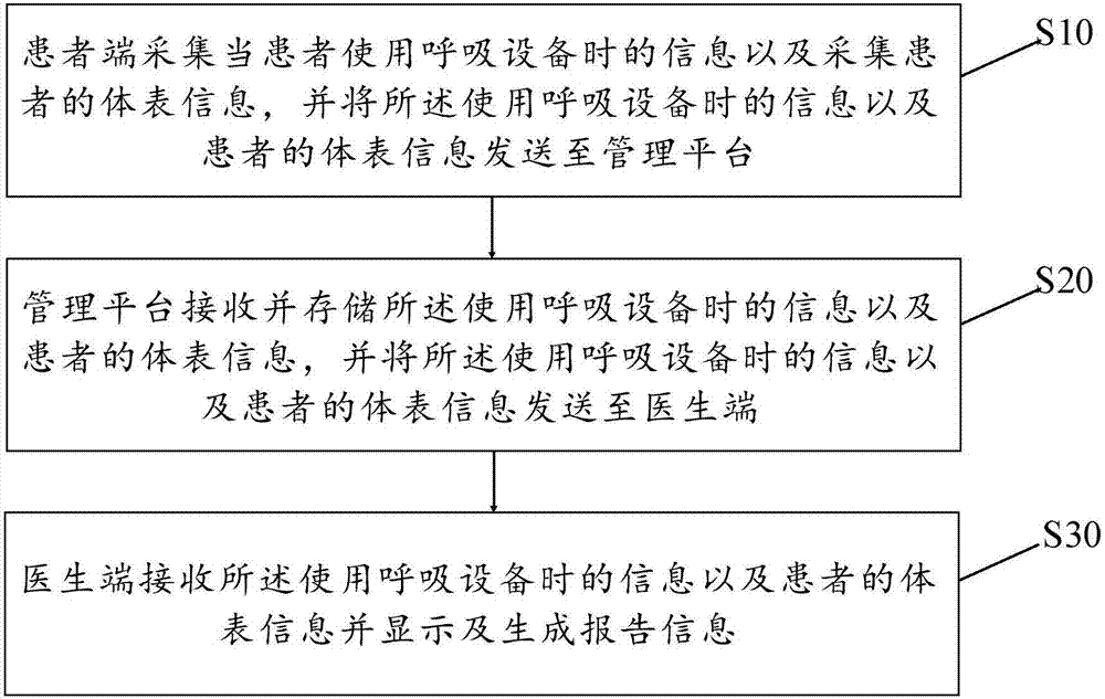 临床重症远程辅助诊疗的管理方法与流程