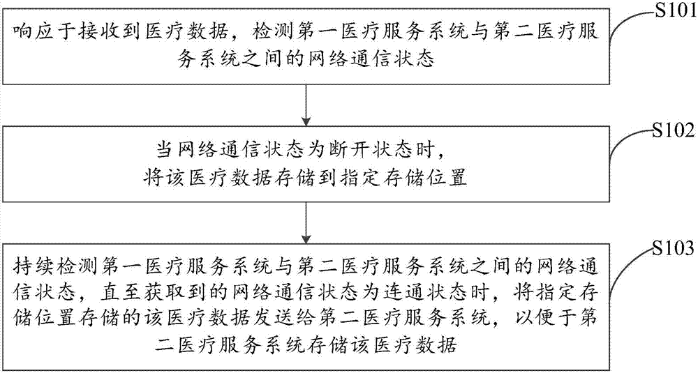 一种医疗数据处理方法及医疗服务系统与流程