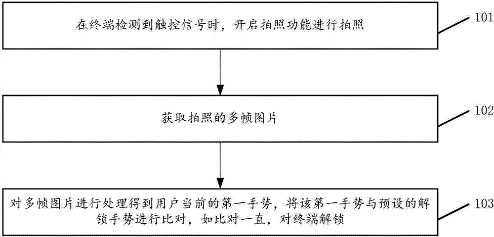 终端手势识别解锁方法及系统与流程