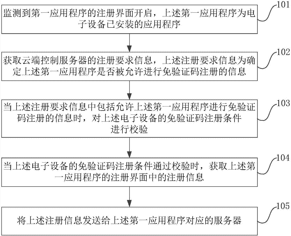 應(yīng)用程序的注冊方法、裝置、電子設(shè)備和存儲介質(zhì)與流程