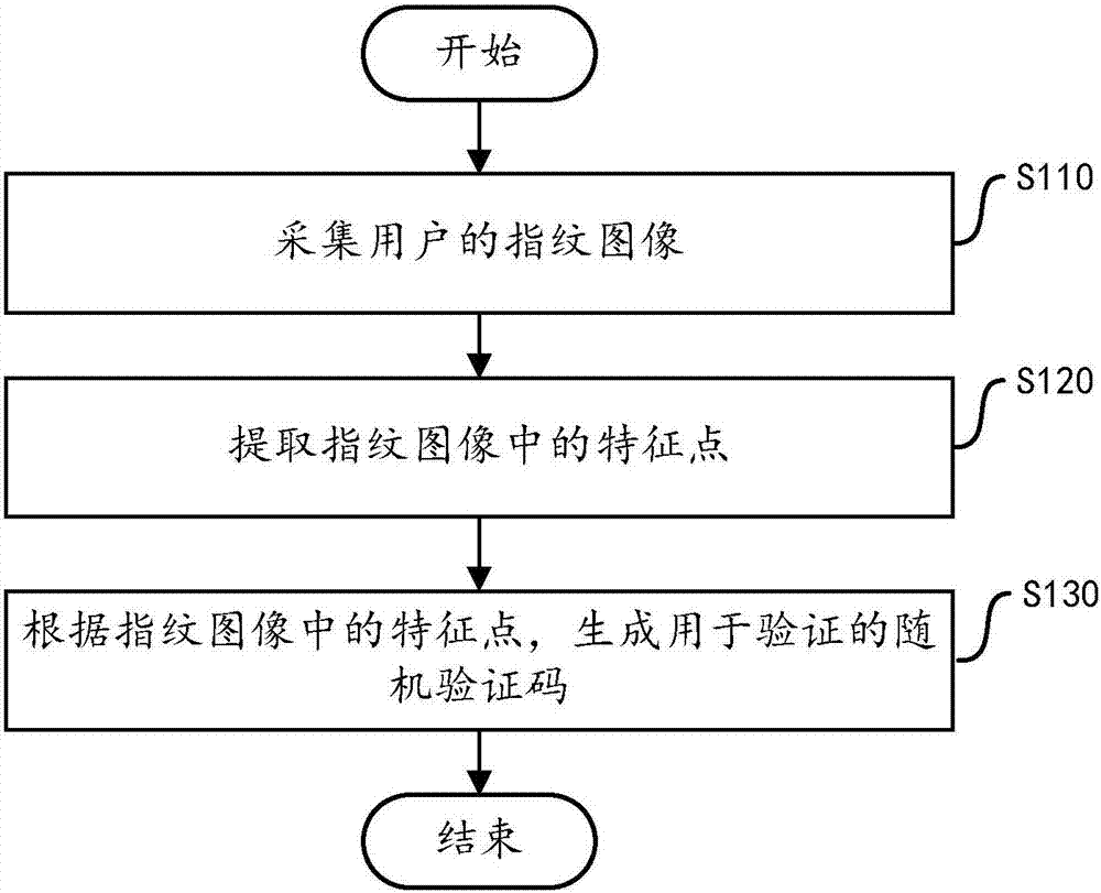 一種驗證碼的生成方法和裝置與流程