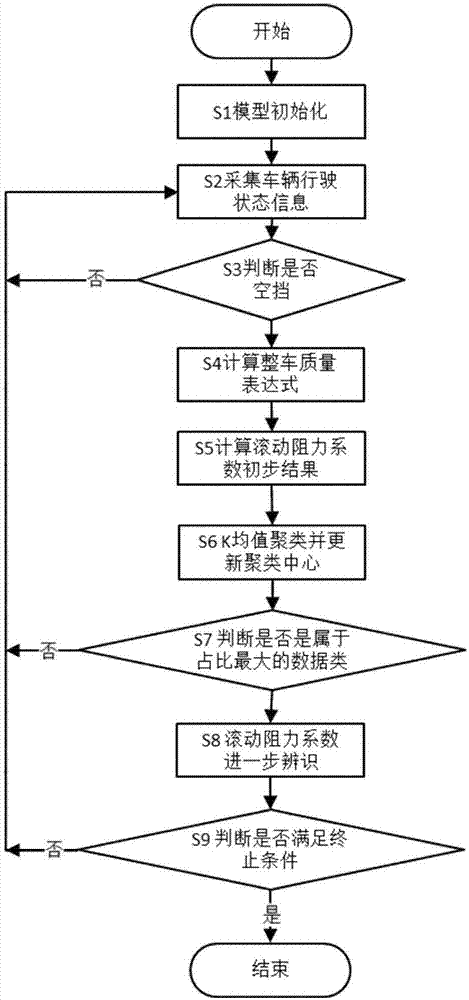 輪胎滾動阻力系數在線辨識方法與流程