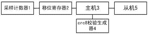 一种支持crc8校验的PECI总线主从机验证系统及验证方法与流程