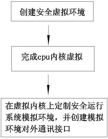 一種安全運行環(huán)境虛擬方法與流程